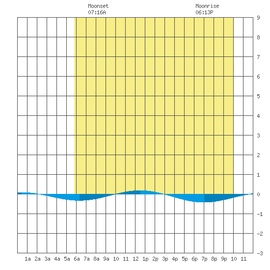 STP Dock #1 tide chart for Thursday, April 14, 2022