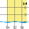 STP Dock #1 tide chart for Thursday, April 14, 2022