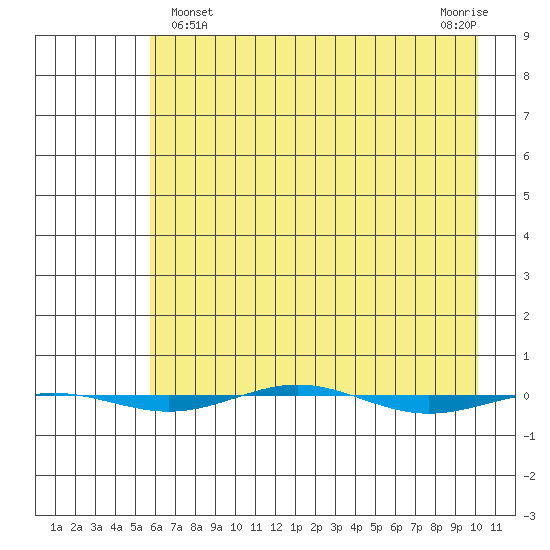 STP Dock #1 tide chart for Friday, April 15, 2022