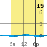 STP Dock #1 tide chart for Friday, April 15, 2022