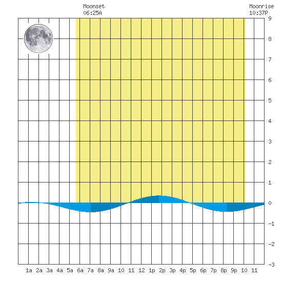 STP Dock #1 tide chart for Saturday, April 16, 2022