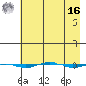 STP Dock #1 tide chart for Saturday, April 16, 2022