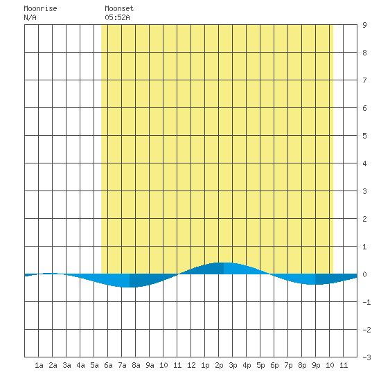 STP Dock #1 tide chart for Sunday, April 17, 2022
