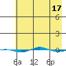 STP Dock #1 tide chart for Sunday, April 17, 2022