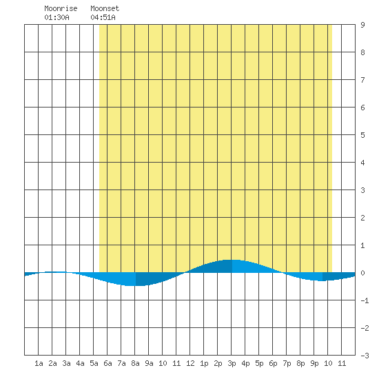 STP Dock #1 tide chart for Monday, April 18, 2022