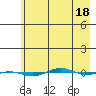 STP Dock #1 tide chart for Monday, April 18, 2022
