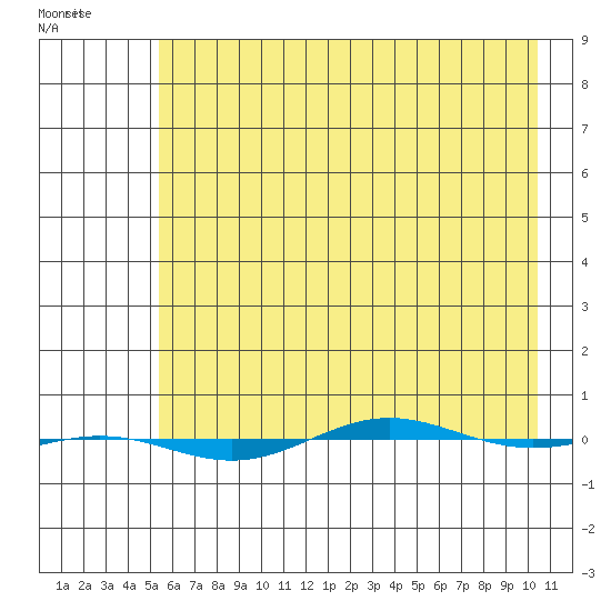 STP Dock #1 tide chart for Tuesday, April 19, 2022