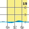STP Dock #1 tide chart for Tuesday, April 19, 2022