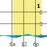 STP Dock #1 tide chart for Friday, April 1, 2022