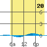 STP Dock #1 tide chart for Wednesday, April 20, 2022