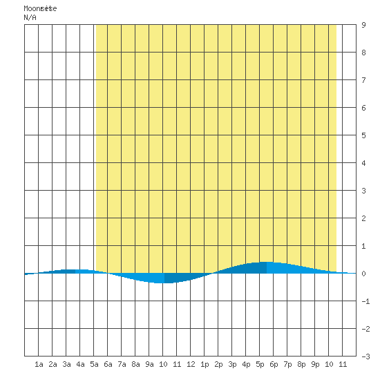 STP Dock #1 tide chart for Thursday, April 21, 2022