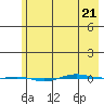 STP Dock #1 tide chart for Thursday, April 21, 2022
