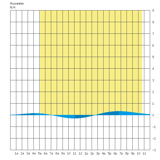 STP Dock #1 tide chart for Friday, April 22, 2022