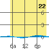 STP Dock #1 tide chart for Friday, April 22, 2022