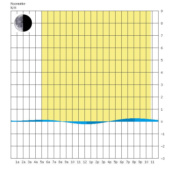 STP Dock #1 tide chart for Saturday, April 23, 2022