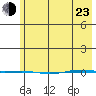STP Dock #1 tide chart for Saturday, April 23, 2022