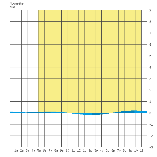 STP Dock #1 tide chart for Sunday, April 24, 2022