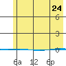 STP Dock #1 tide chart for Sunday, April 24, 2022