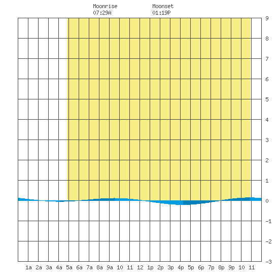 STP Dock #1 tide chart for Monday, April 25, 2022