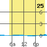 STP Dock #1 tide chart for Monday, April 25, 2022