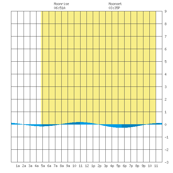 STP Dock #1 tide chart for Tuesday, April 26, 2022