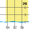 STP Dock #1 tide chart for Tuesday, April 26, 2022