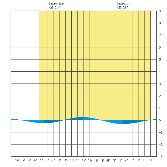 STP Dock #1 tide chart for Wednesday, April 27, 2022