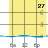 STP Dock #1 tide chart for Wednesday, April 27, 2022