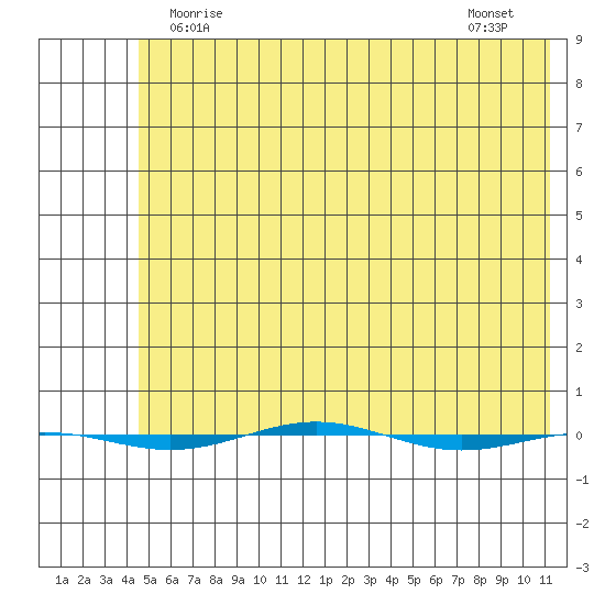 STP Dock #1 tide chart for Thursday, April 28, 2022