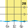 STP Dock #1 tide chart for Thursday, April 28, 2022