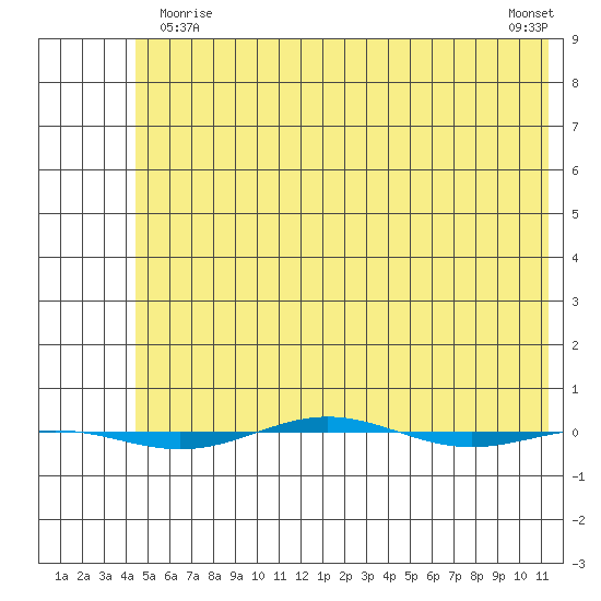 STP Dock #1 tide chart for Friday, April 29, 2022