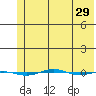 STP Dock #1 tide chart for Friday, April 29, 2022