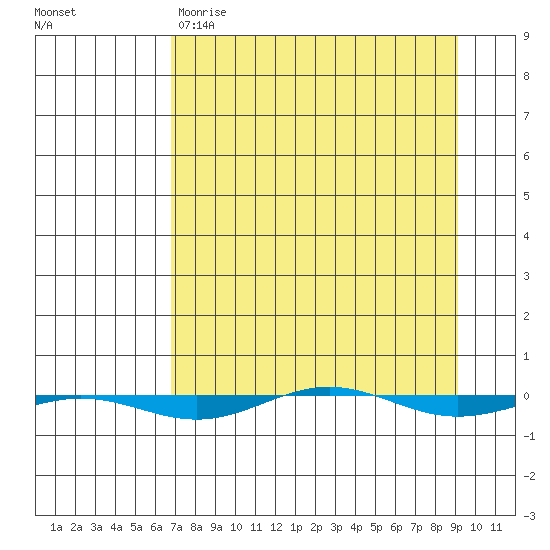 STP Dock #1 tide chart for Saturday, April 2, 2022