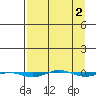 STP Dock #1 tide chart for Saturday, April 2, 2022