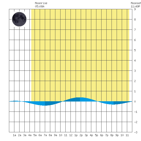 STP Dock #1 tide chart for Saturday, April 30, 2022