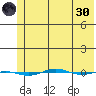STP Dock #1 tide chart for Saturday, April 30, 2022
