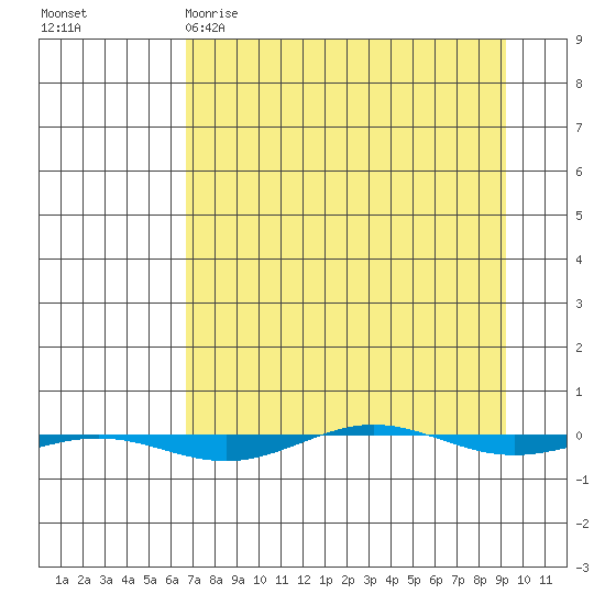 STP Dock #1 tide chart for Sunday, April 3, 2022