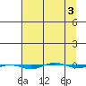 STP Dock #1 tide chart for Sunday, April 3, 2022