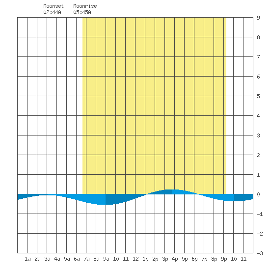 STP Dock #1 tide chart for Monday, April 4, 2022