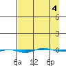 STP Dock #1 tide chart for Monday, April 4, 2022