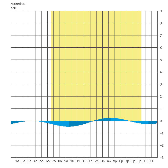 STP Dock #1 tide chart for Tuesday, April 5, 2022