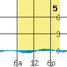 STP Dock #1 tide chart for Tuesday, April 5, 2022