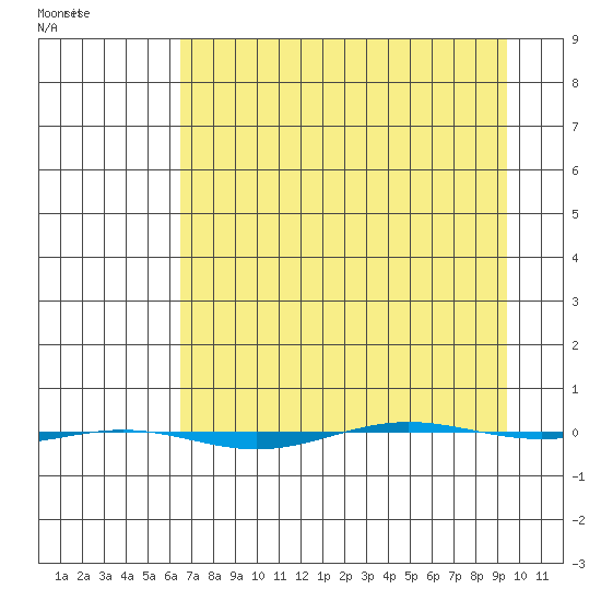 STP Dock #1 tide chart for Wednesday, April 6, 2022