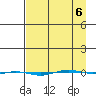 STP Dock #1 tide chart for Wednesday, April 6, 2022