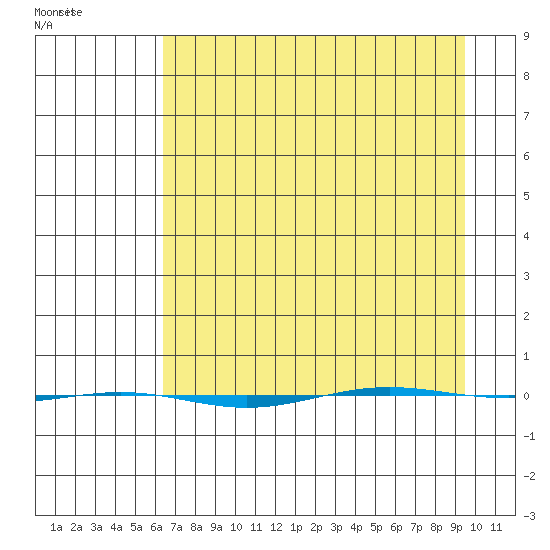STP Dock #1 tide chart for Thursday, April 7, 2022
