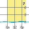 STP Dock #1 tide chart for Thursday, April 7, 2022