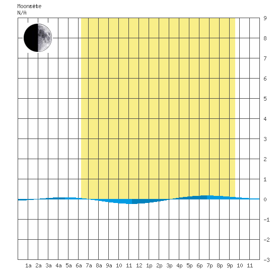 STP Dock #1 tide chart for Friday, April 8, 2022