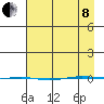 STP Dock #1 tide chart for Friday, April 8, 2022