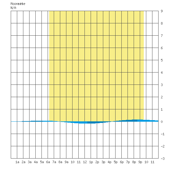 STP Dock #1 tide chart for Saturday, April 9, 2022