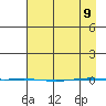 STP Dock #1 tide chart for Saturday, April 9, 2022
